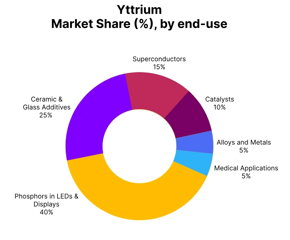 Yttrium market share end use