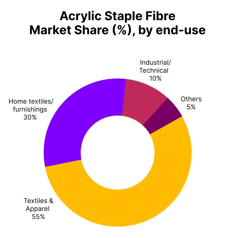 acrylic staple fibre market share end use