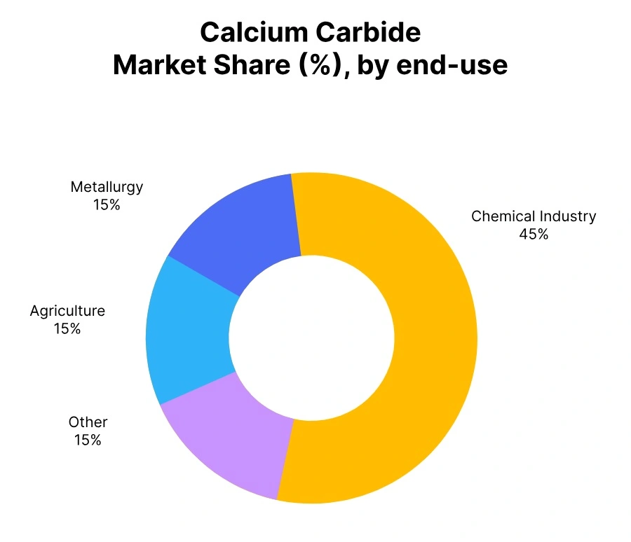 Calcium Carbide Market Share End use