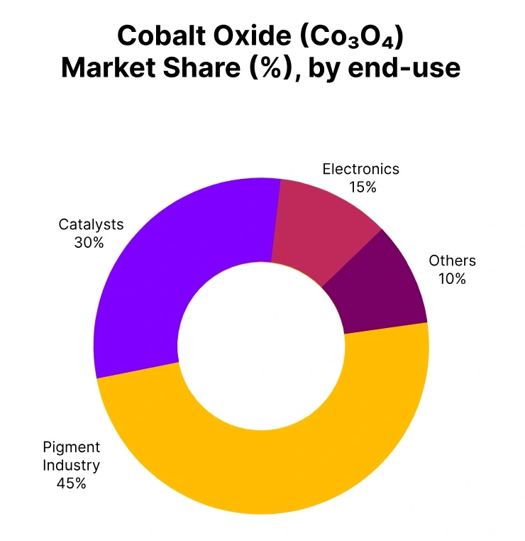 cobalt oxide market share end use
