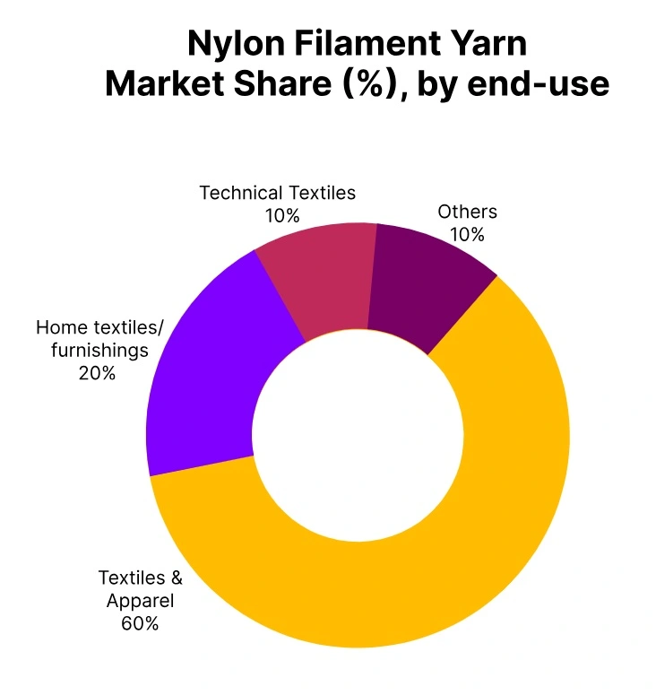 nylon filament yarn market share end use