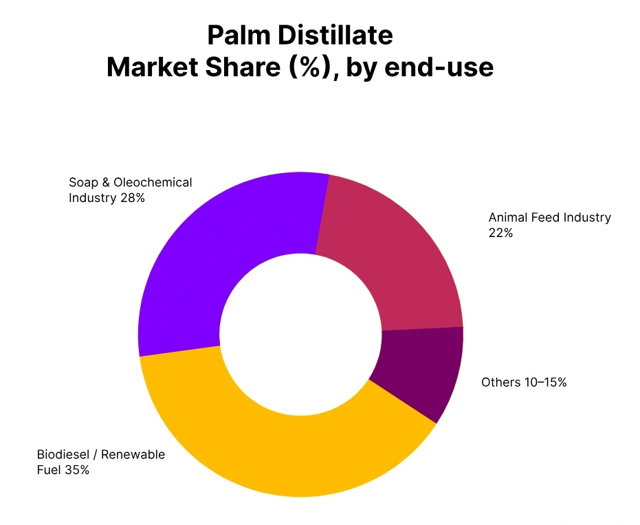 palm distillate market share end use