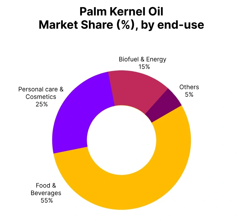 palm kernel oil market share end use