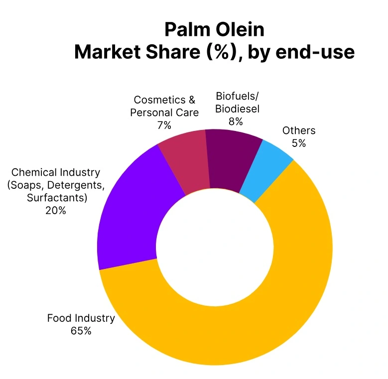 palm olein market share end use
