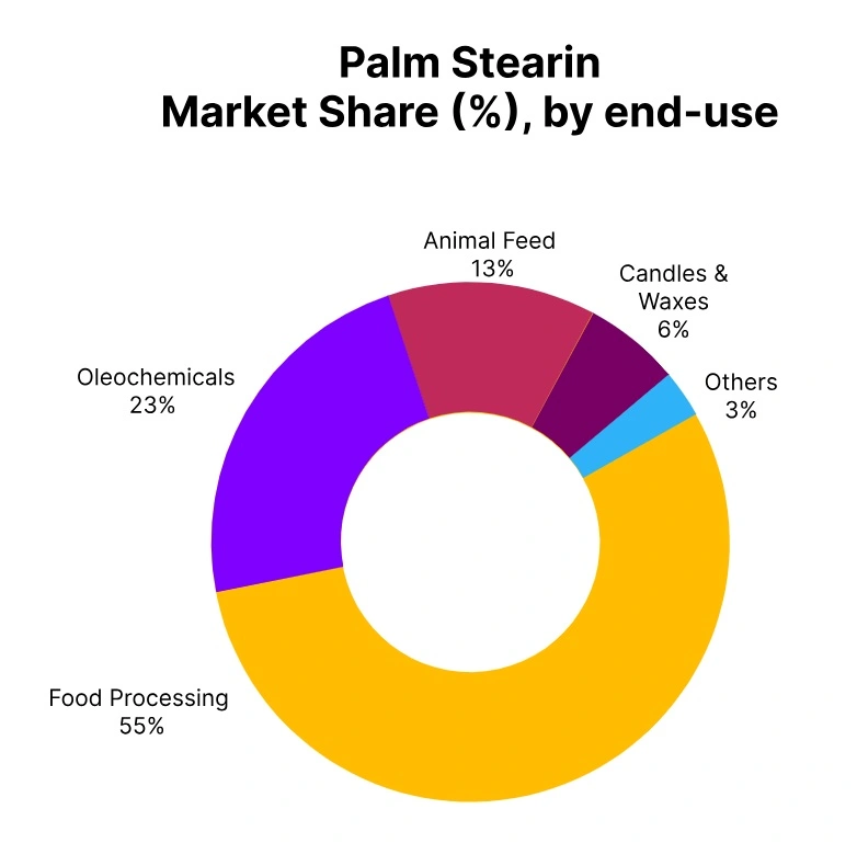 palm stearin market share end use