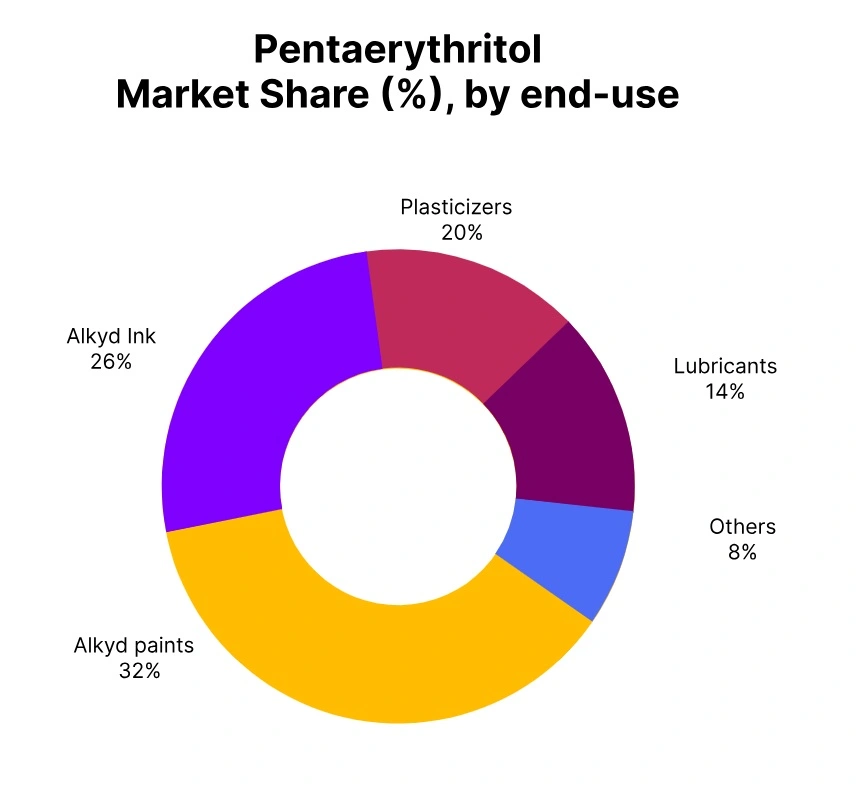 pentaerythritol market share end use