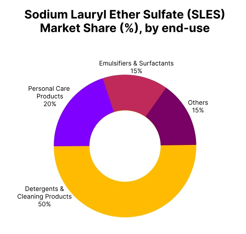 sodium laurl ether sulfate market share end use