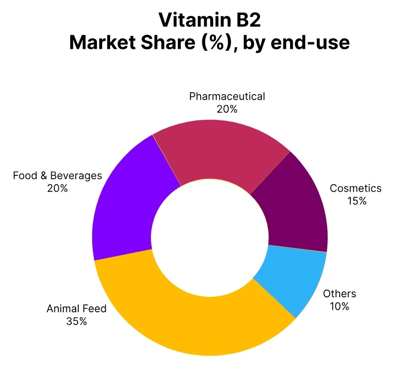 vitamin b2 market share end use