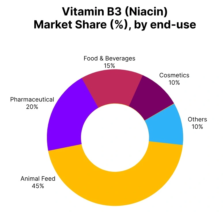 vitamin b3 market share end use