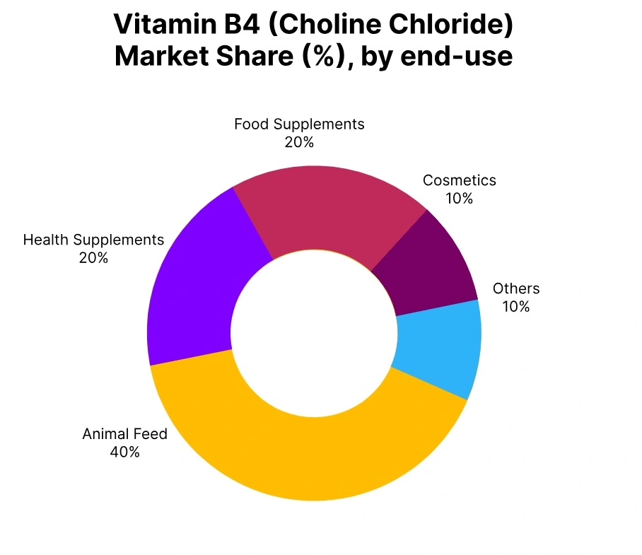 vitamin b4 market share end use