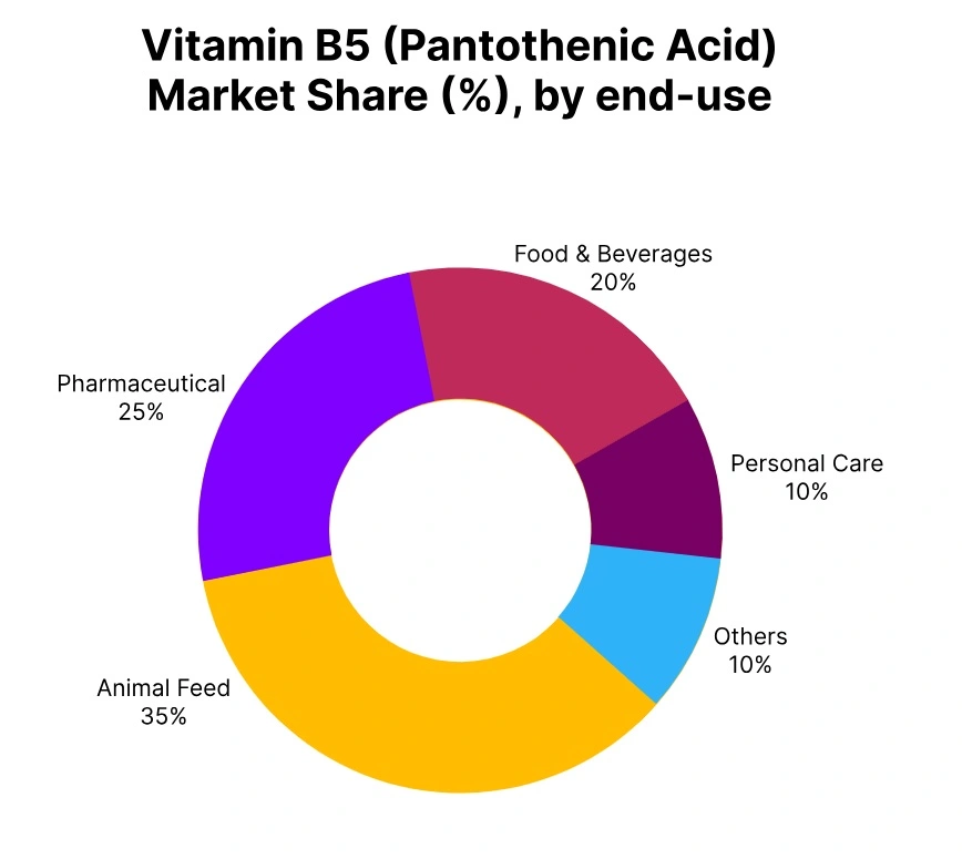 vitamin b5 market share end use