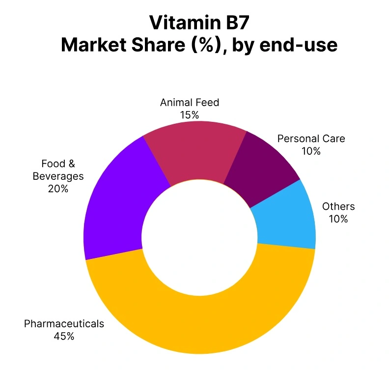 vitamin b7 market share end use