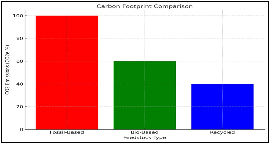 Chart: Carbon Footprint Comparison (2025)