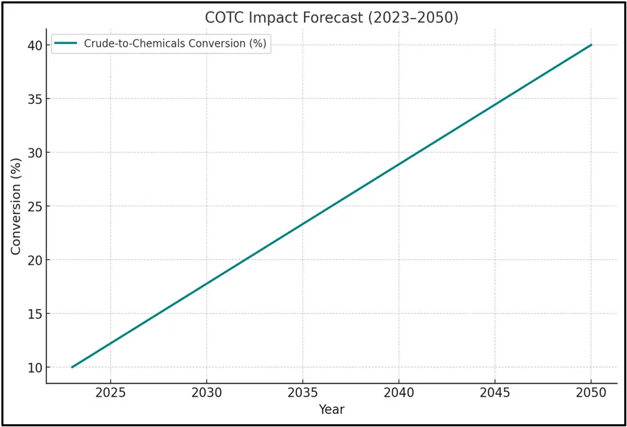 Graph: Crude Oil-To-Chemicals (COTC) Impact Forecast (2023-2050)
