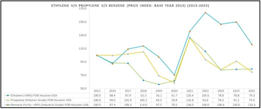 Chart: Ethylene v/s Propylene v/s Benzene [Price Index: Base Year 2015] (2015-2025) 