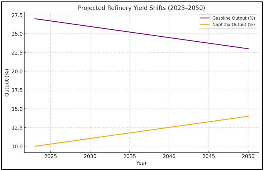 Graph: Projected Refinery Yield Shift (2023-2050) (Gasoline v/s Naphtha)