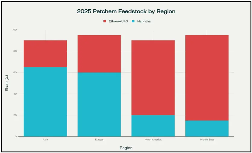 Graph: Regional Feedstock Usage by Region (2025)