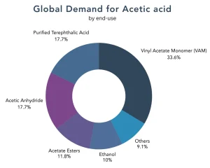 Acetic Acid Demand