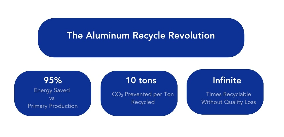 Aluminium recycle Revolution