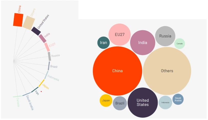 Carbon Emission share of Various Countries, 2023, Source: EDGAR