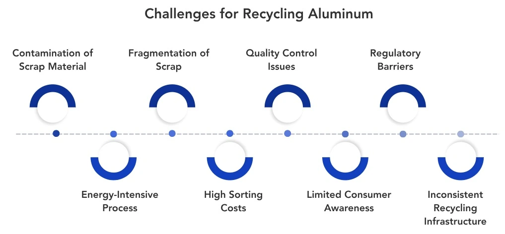 Description: Challenges for Aluminum Recycling