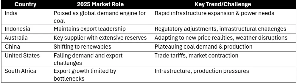 Description: Changing Landscape of the Global Coal Market