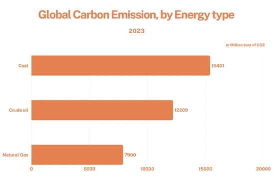 CO2 emissions by fuel or industry type, World, (in tons of CO2), 2023, Source: Our World in Data