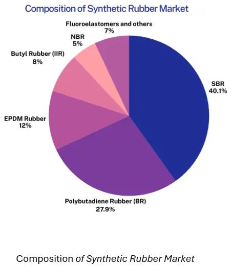 Composition of Synthetic Rubber Market
