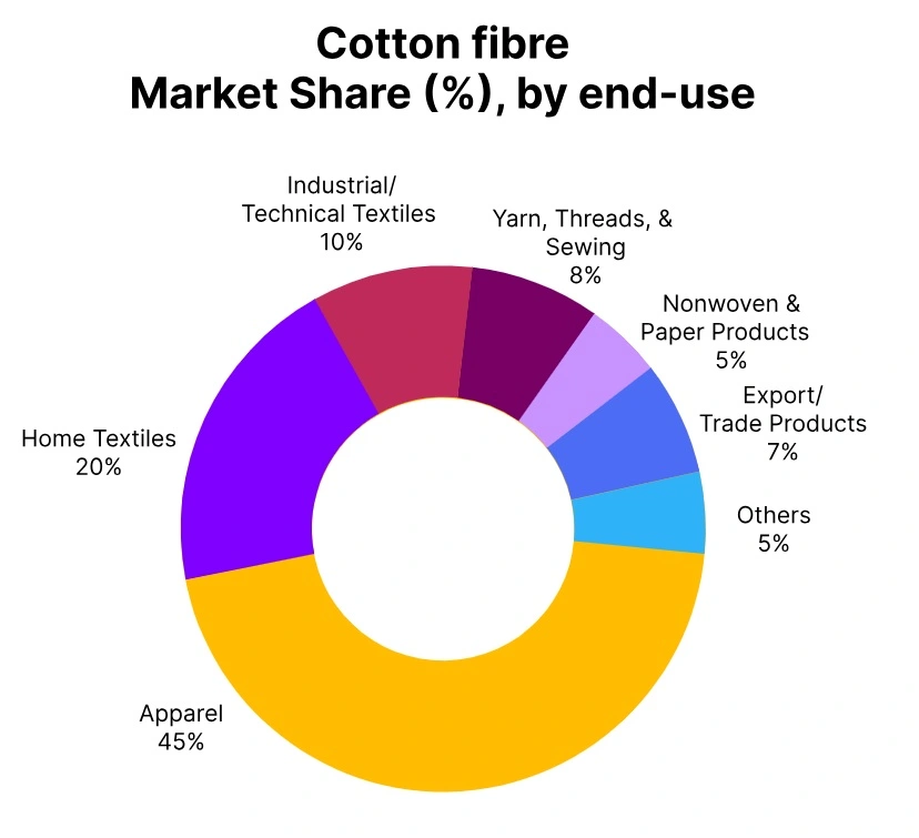 cotton fibre market share end use