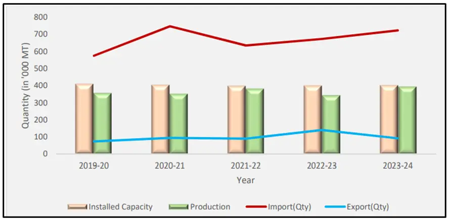 Source: DCPC, Installed Capacity for Synthetic Rubbers from FY 2019-20 to FY 2023-24 