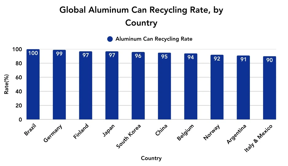 Description: Global Aluminum Can Recycling Rate (Separated for Recycling), 2024; Source: International Aluminium Institute