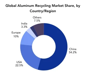 Description: Global Aluminum Recycling Market Share, 2024; Source: PriceWatch