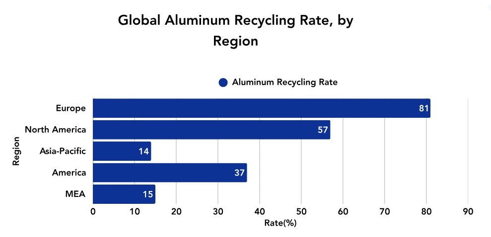 Description: Global Aluminum Recycling Rate by Region, 2024; Source: PriceWatch