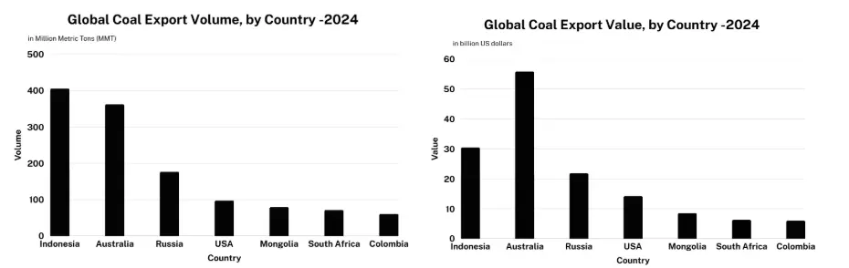 Description: Global Coal Exports by Volume (in MMT) and Value (in billion USD), 2024; Source: ITC Trade Map