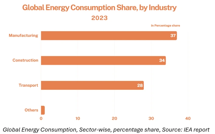 Global Energy Consumption, Sector-wise, percentage share, Source: IEA report