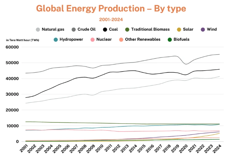 Global Energy Production By type (in TWh), Source: Our World in Data