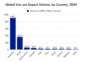 Description: Global Iron ore Export Volume, by Country (2024); Source: PriceWatch 