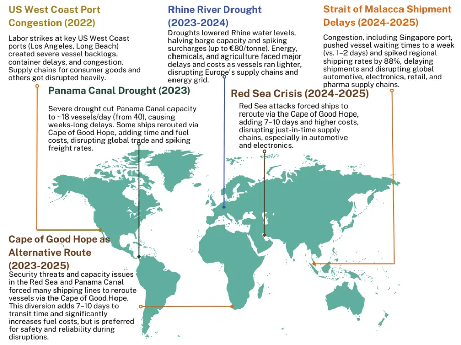 Global Supply Chain Disruptions: Key Chokepoints from 2022–2025