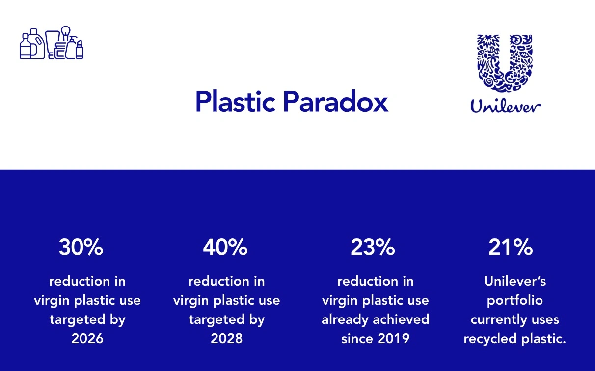 Hindustan Unilever Plastic Paradox