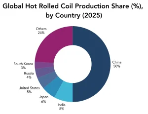 Description: Hot Rolled Coil (HRC) Global Production Share (%), 2025; Source: PriceWatch