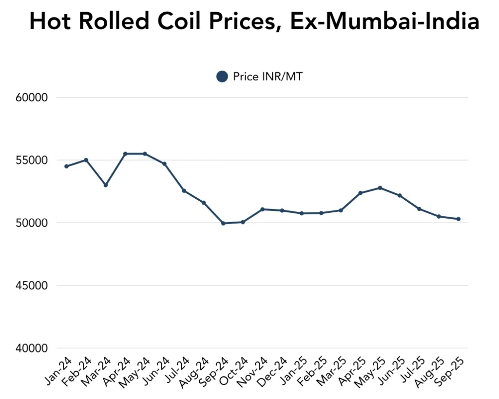 Description: Hot Rolled Coil (HRC) Prices, 2024-2025; Source: PriceWatch 