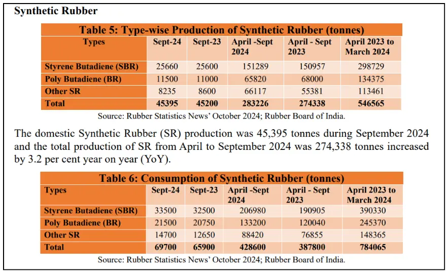 Source: Informerics Research Analysis, Type-Wise Production and Consumption of Synthetic Rubber