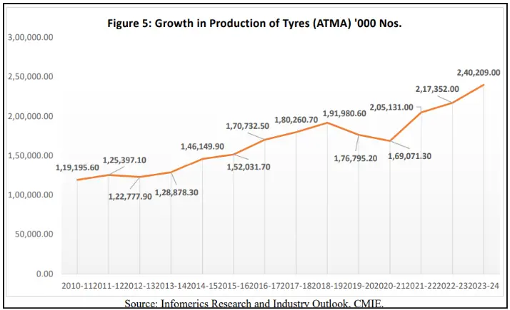 Informerics Research and Industry Outlook, CMIE