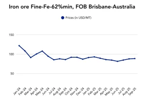 Description: Iron Ore Fine-Fe-62% min, (Australia), 2024-2025; Source: PriceWatch