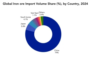 Description: Global Iron ore Import Volume Share (%), by Country (2024); Source: PriceWatch