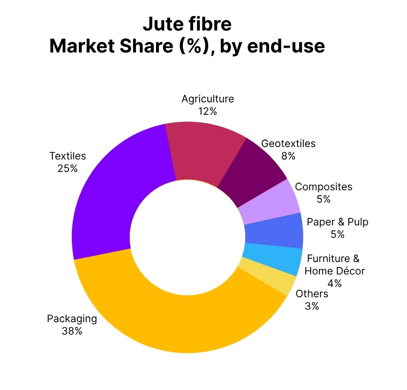 Jute Fibre market share end use