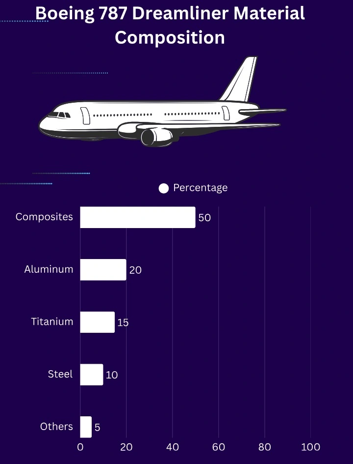 Description: Material Composition of Boeing 787 Dreamliner 