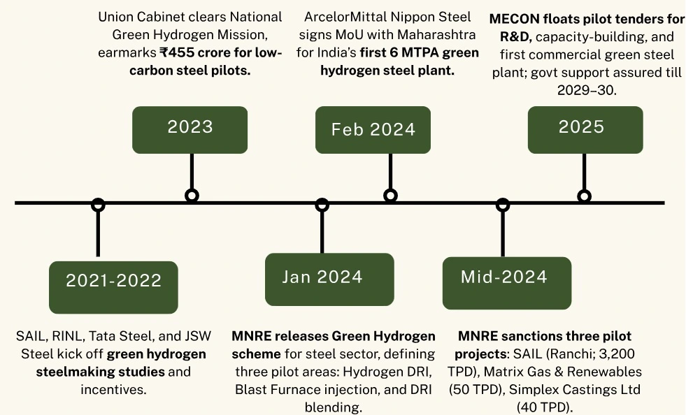 Milestones in India’s Green Steel Transition 