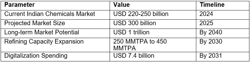 These projections are as per Ministry of Petroleum and Natural gas (2024), * MMTPA (Million Metric Tons Per Annum) 