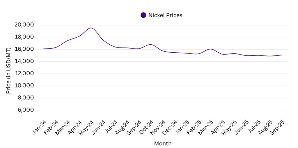 Description: Nickel Prices (2024-2025); Source: PriceWatch 